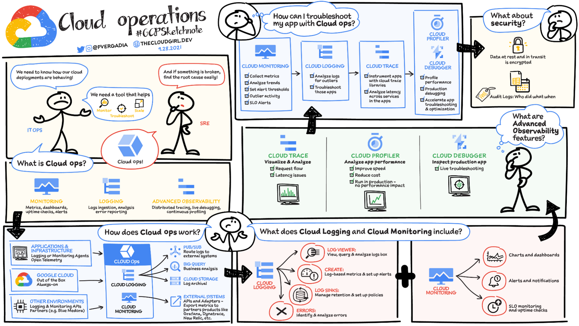 Hva er Google Cloud's Operations Suite?