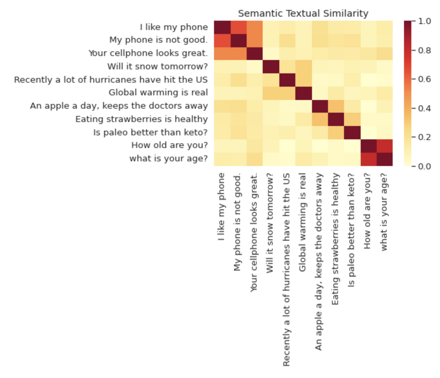 The Universal Sentence Encoder model has tons of uses, especially when it comes to text search. That’s because USE embeddings capture sentence meanings rather than overfitting on individual words.