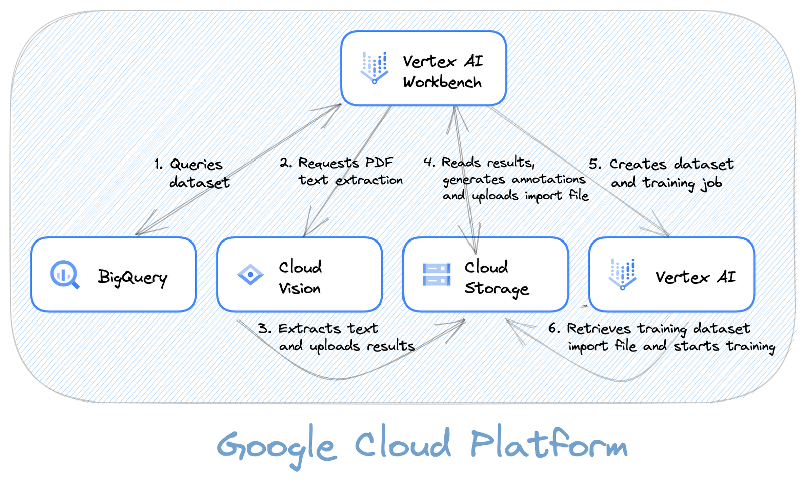 Solution diagram