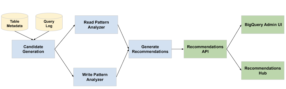 Introducing partitioning and clustering recommendations for optimizing BigQuery usage