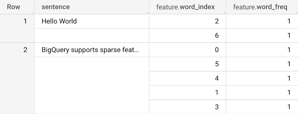 Sparse Feature Completed