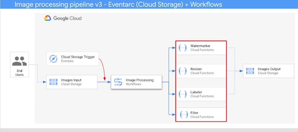 Image processing pipeline (after)