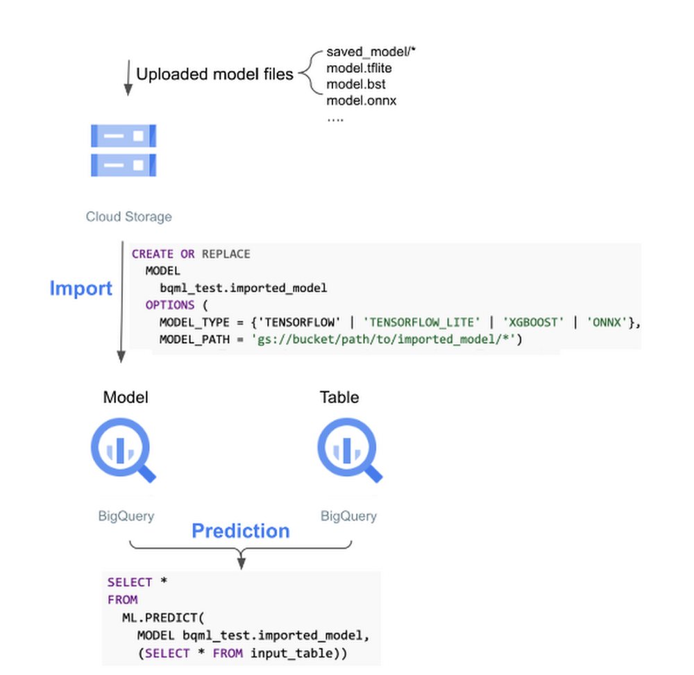 3 BigQuery inference engine.jpg