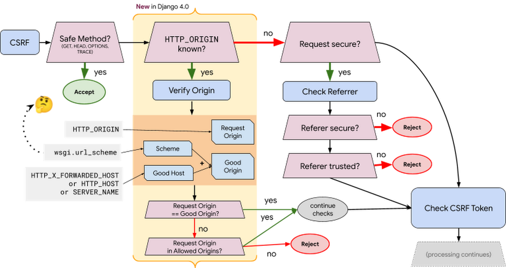 Django Diagram