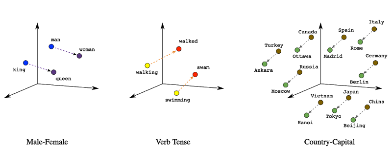 Words plotted in 3-dimensional space. Embeddings can have hundreds or thousands of dimensions–too many for humans to visualize.