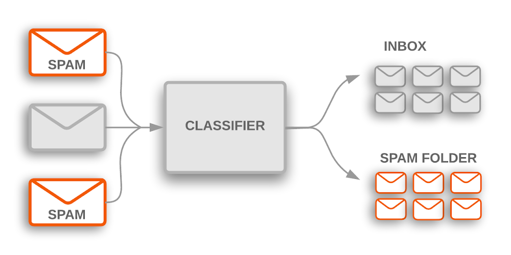 classifier