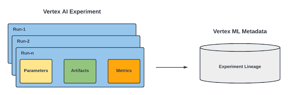 Figure 1. Run, Experiment and the Metadata service