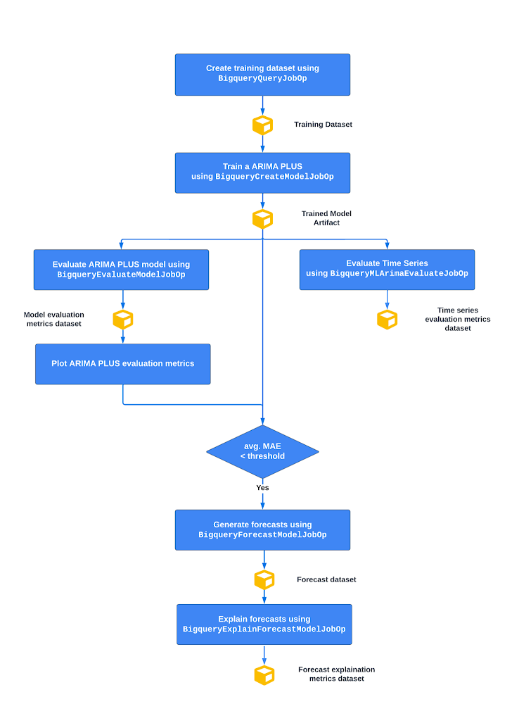 New 20+ pipeline operators for BQML