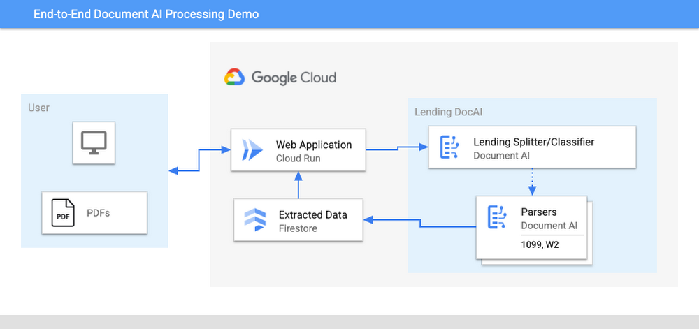 End-to-End Document AI Processing Demo