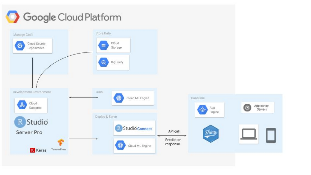 Google cloud platform. Google cloud Storage. Google cloud codes. Google cloud ai.