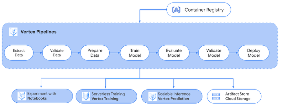 Figure 2 Vertex AI