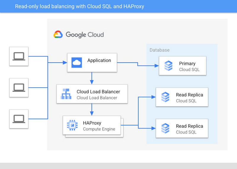 Load balancer plus HAProxy