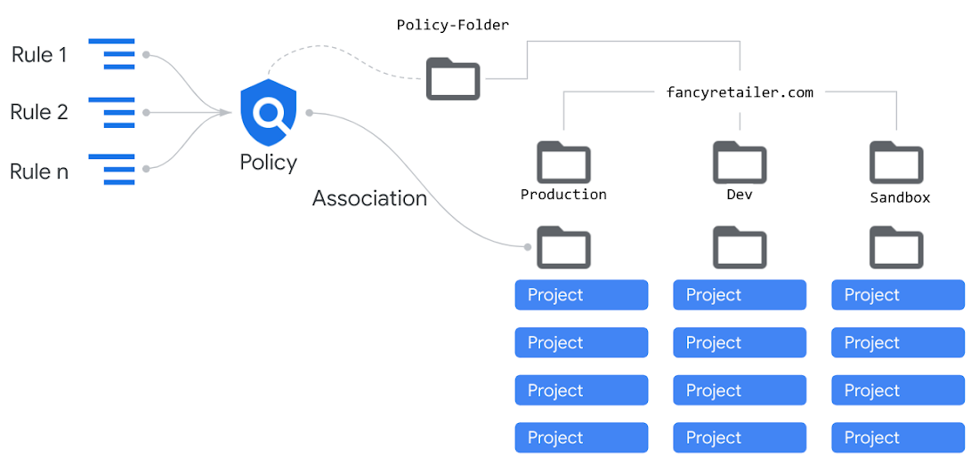 Google Cloud Platform | 使用 Terraform 的分层防火墙策略自动化