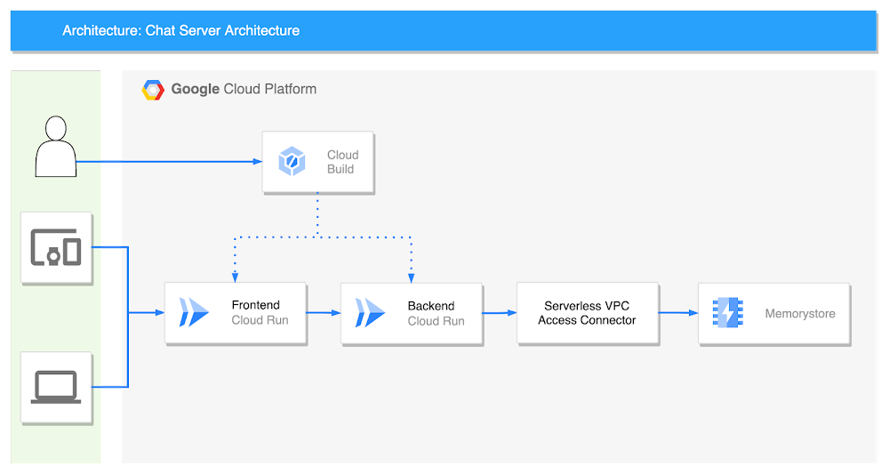 Chat Server Architecture