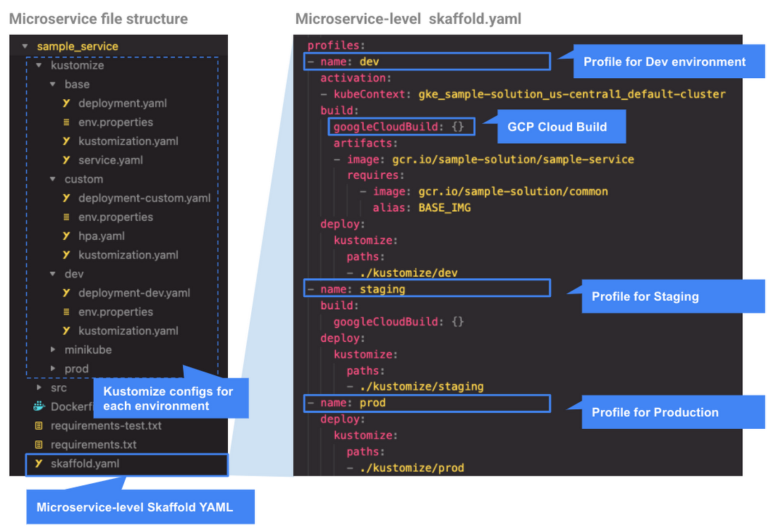 Microservice file structure