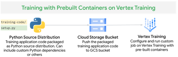 Figure 6 Vertex AI