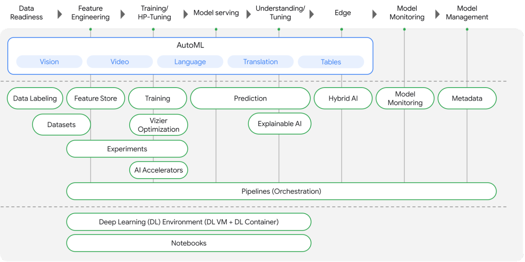 Figure 1 Vertex AI