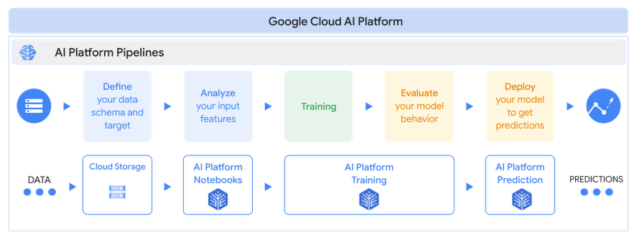 Google cloud platform discount for deep learning