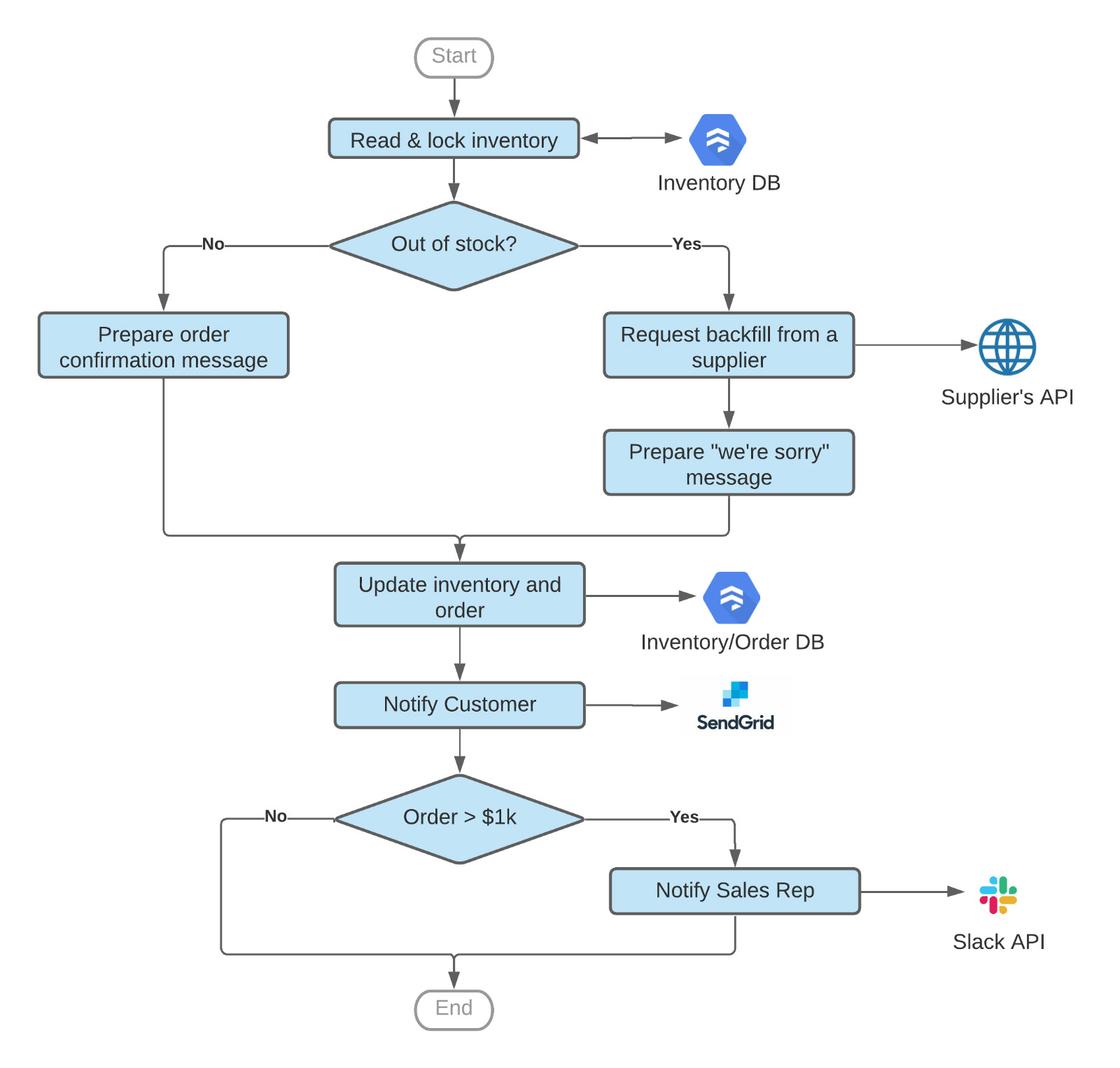 slack workflow google sheet