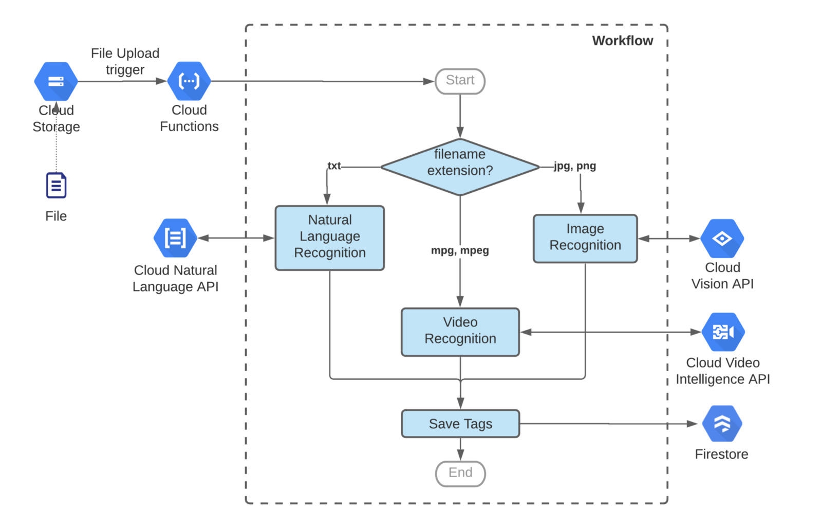 Get to know Google Cloud Workflows Google Cloud Blog