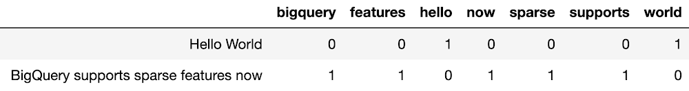 BigQuery BOW Python
