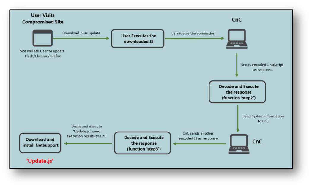 https://storage.googleapis.com/gweb-cloudblog-publish/images/infectionflow1_sfvu.max-1100x1100.png