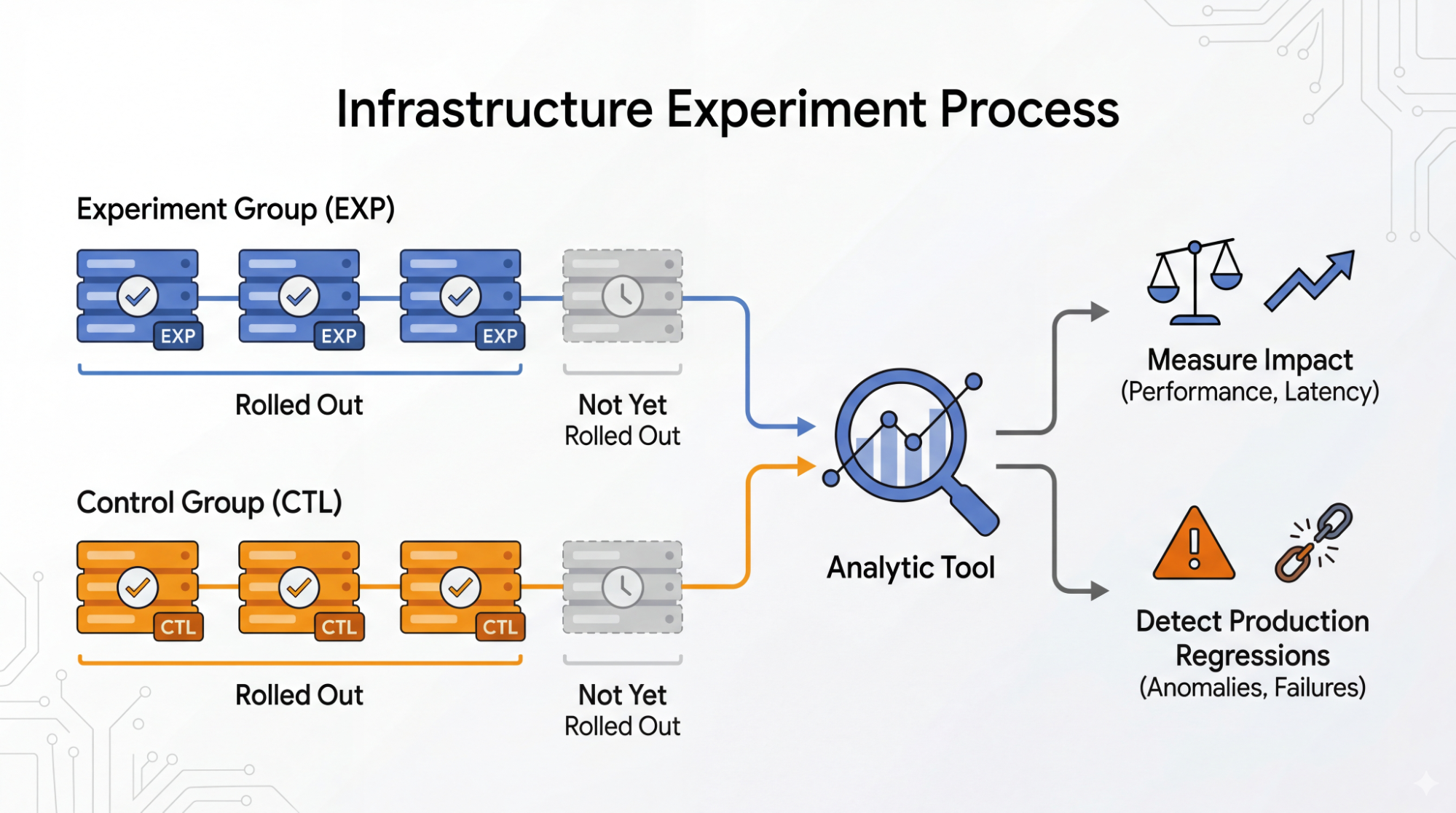 How Google Does It: Fleet-wide, large-scale A/B experimentation