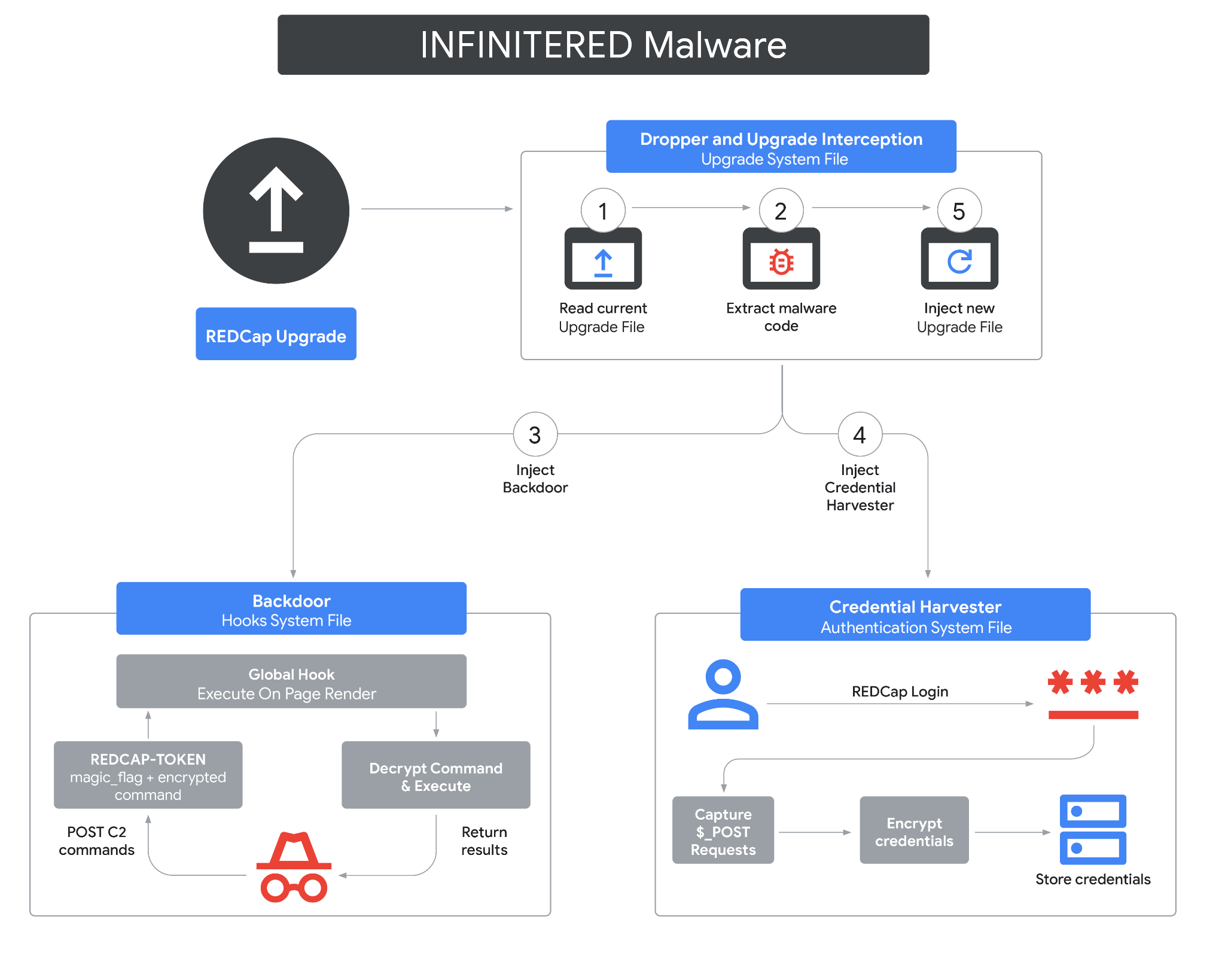 https://storage.googleapis.com/gweb-cloudblog-publish/images/inifinitered-fig2a.max-2100x2100.png