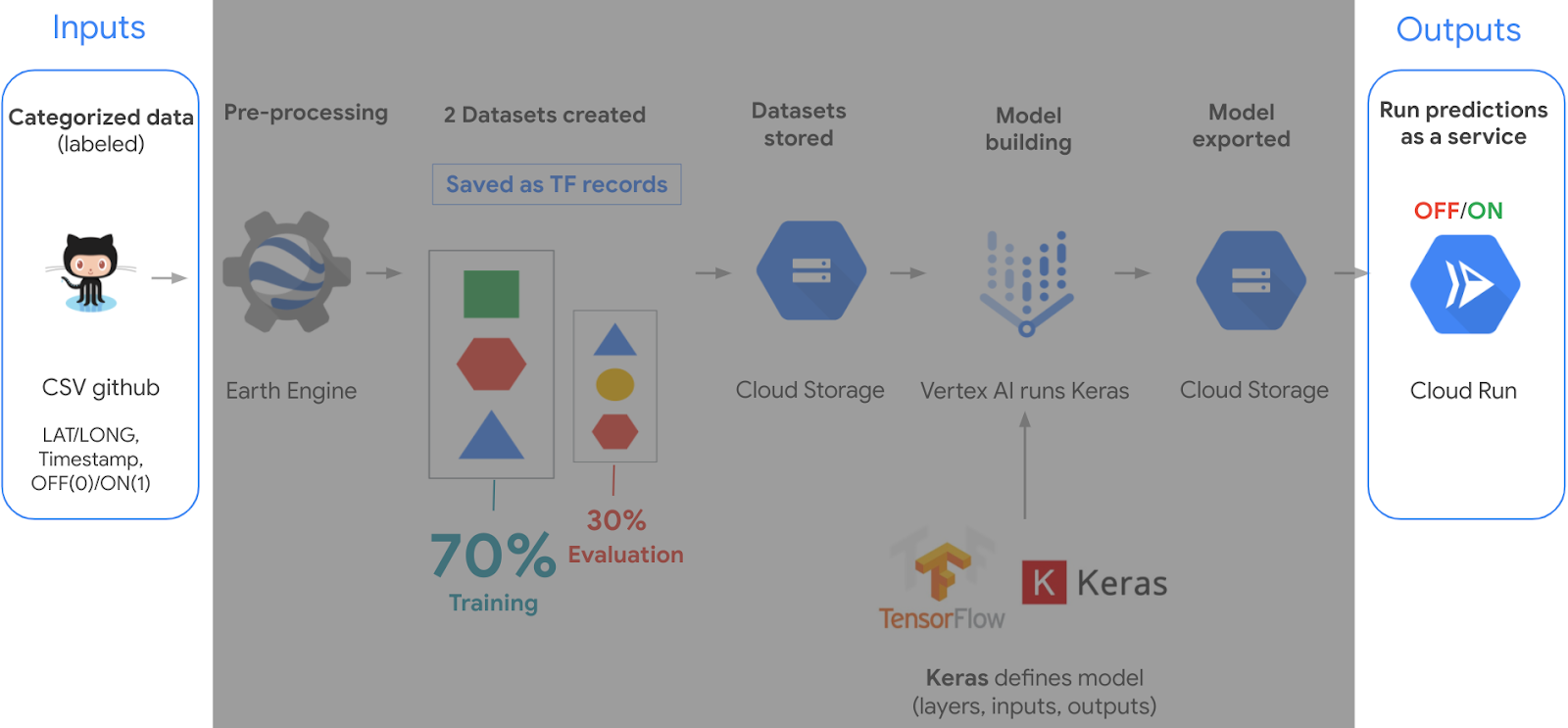 https://storage.googleapis.com/gweb-cloudblog-publish/images/inputs_to_outputs.max-1600x1600.png