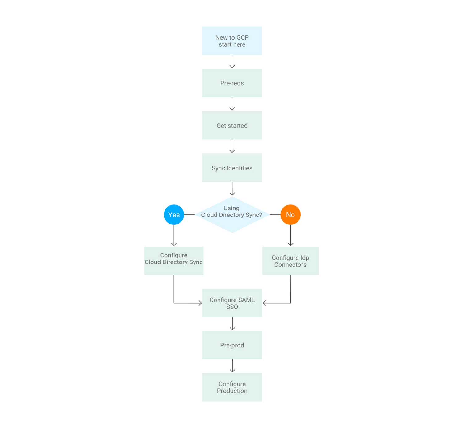 Saml Flow Chart