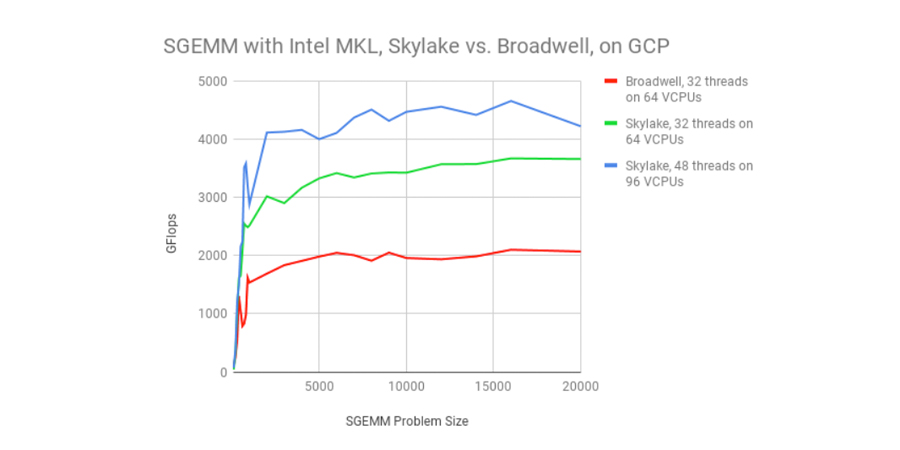 https://storage.googleapis.com/gweb-cloudblog-publish/images/intel-skylake-2koi5.max-900x900.PNG