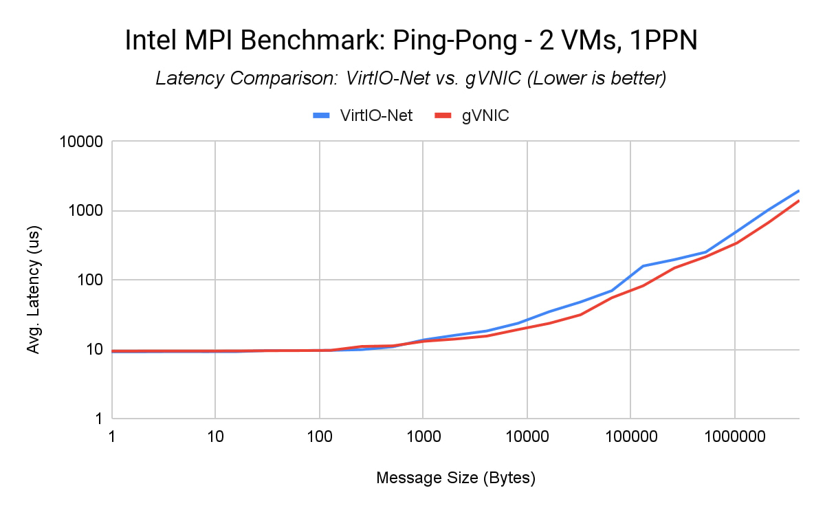 https://storage.googleapis.com/gweb-cloudblog-publish/images/intel_mpi_benchmark.max-1200x1200.jpg