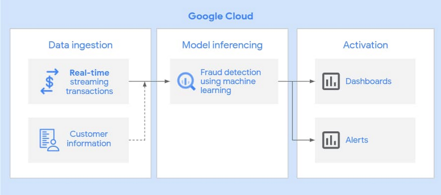 https://storage.googleapis.com/gweb-cloudblog-publish/images/intelligent_real-time_solution.max-900x900.jpg