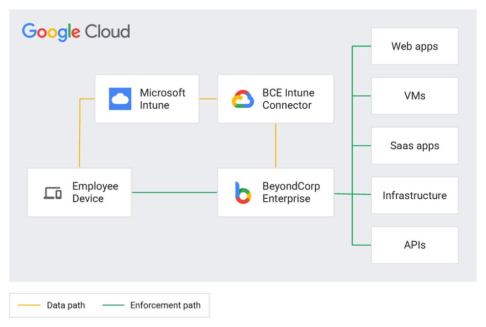 https://storage.googleapis.com/gweb-cloudblog-publish/images/intune-overview.max-1140x640.jpg