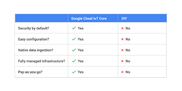 https://storage.googleapis.com/gweb-cloudblog-publish/images/iot-core-2x4mr.max-700x700.PNG