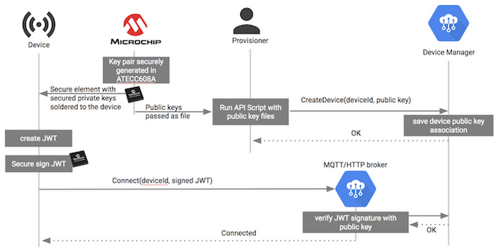 https://storage.googleapis.com/gweb-cloudblog-publish/images/iot-security-2zd2k.max-700x700.PNG