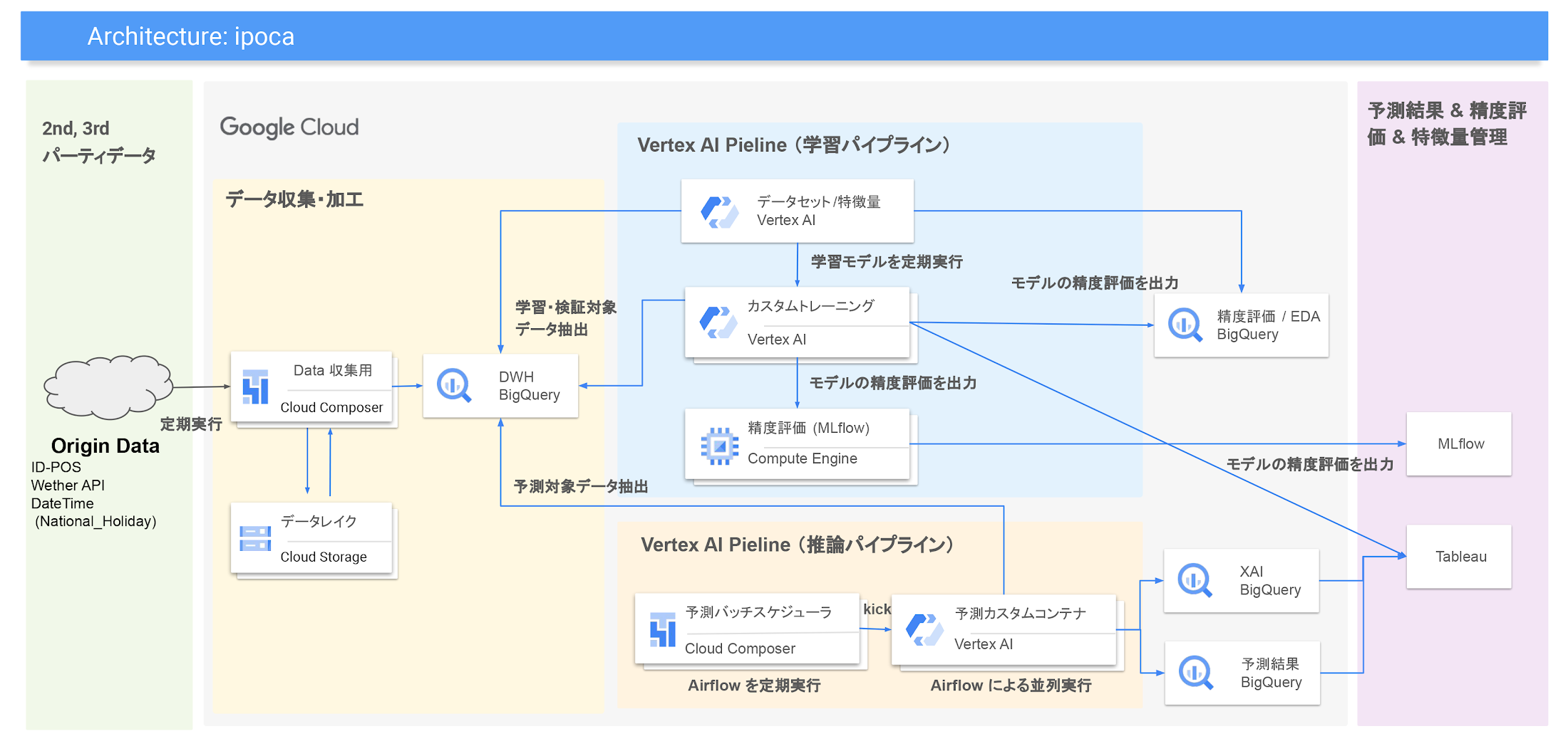 https://storage.googleapis.com/gweb-cloudblog-publish/images/ipoca_architecture.max-2200x2200.png