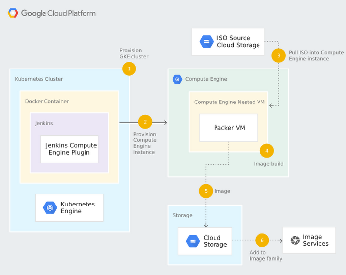 https://storage.googleapis.com/gweb-cloudblog-publish/images/jenkins_compute_packer_vm.max-700x700.png