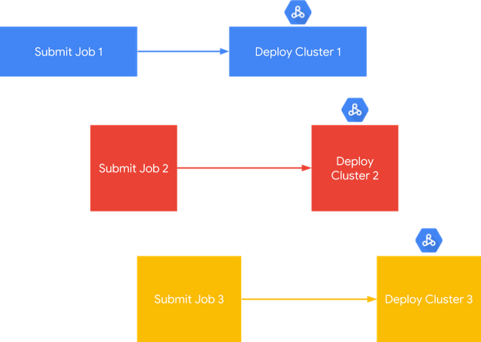 https://storage.googleapis.com/gweb-cloudblog-publish/images/job_scoped_clusters.max-700x700.png