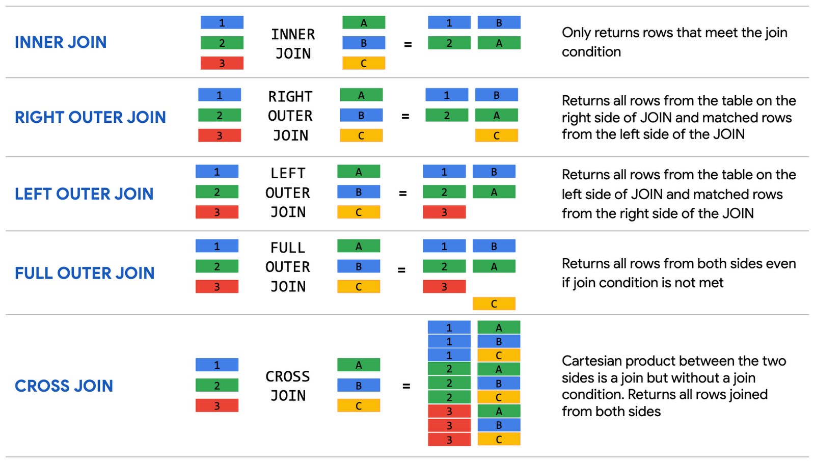 How to perform joins and data denormalization with nested and