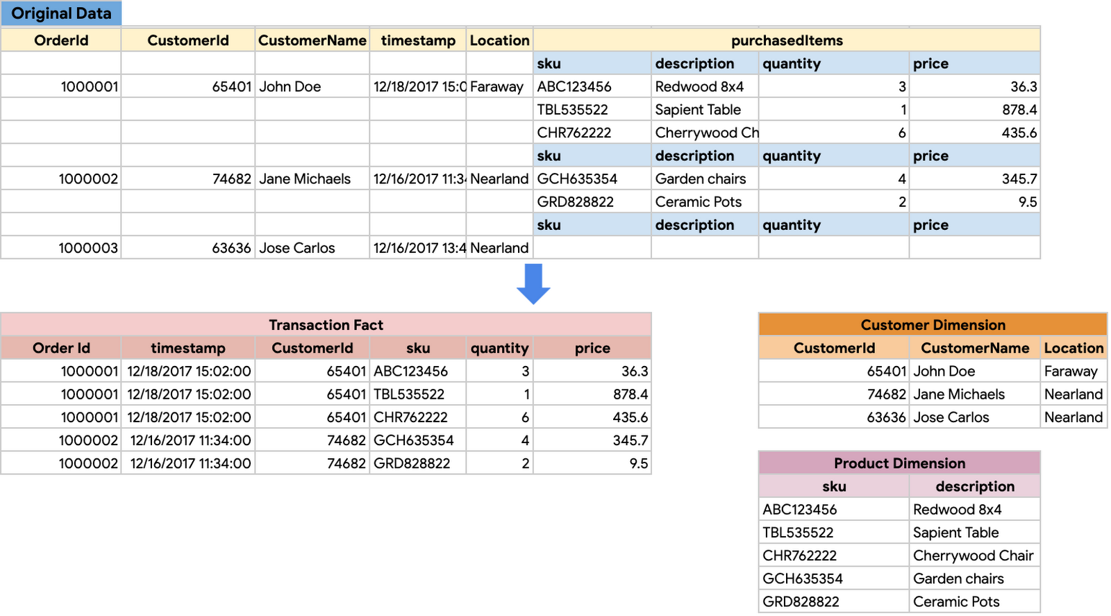 Bigquery 特集 結合データ 繰り返しおよびネストされたデータの処理 Google Cloud Blog