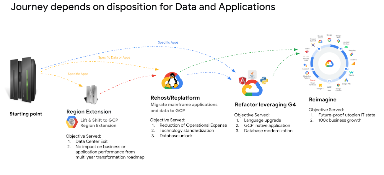 https://storage.googleapis.com/gweb-cloudblog-publish/images/journey.max-1300x1300.png