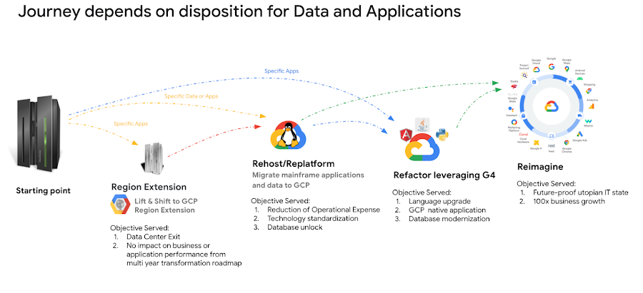 Google Cloud unveils Dual Run mainframe migration service - Protocol