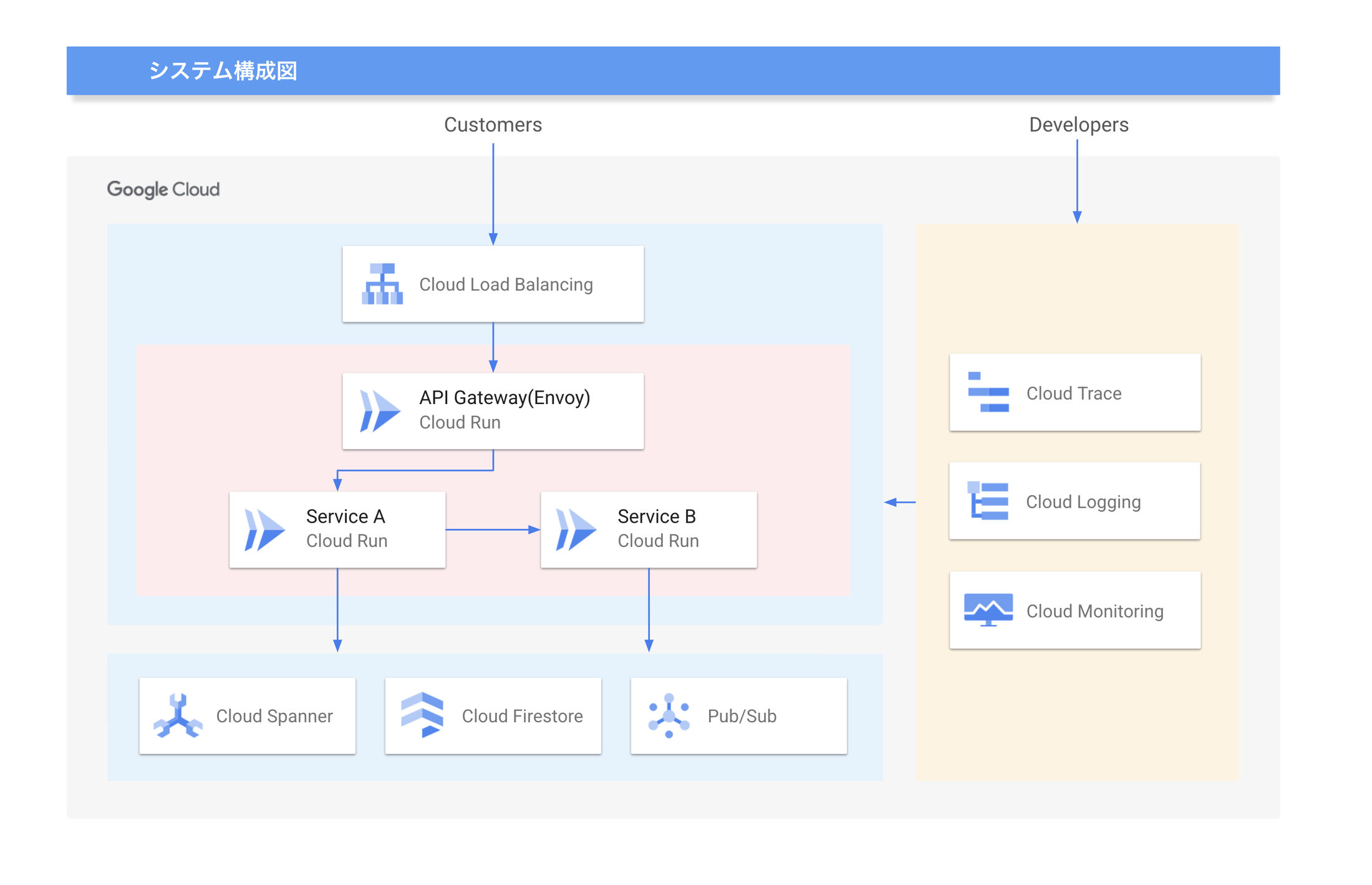 https://storage.googleapis.com/gweb-cloudblog-publish/images/kauche_architecture.max-2200x2200.png