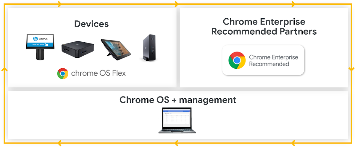 https://storage.googleapis.com/gweb-cloudblog-publish/images/kiosk-ecosystem-banner.max-1200x1200.png