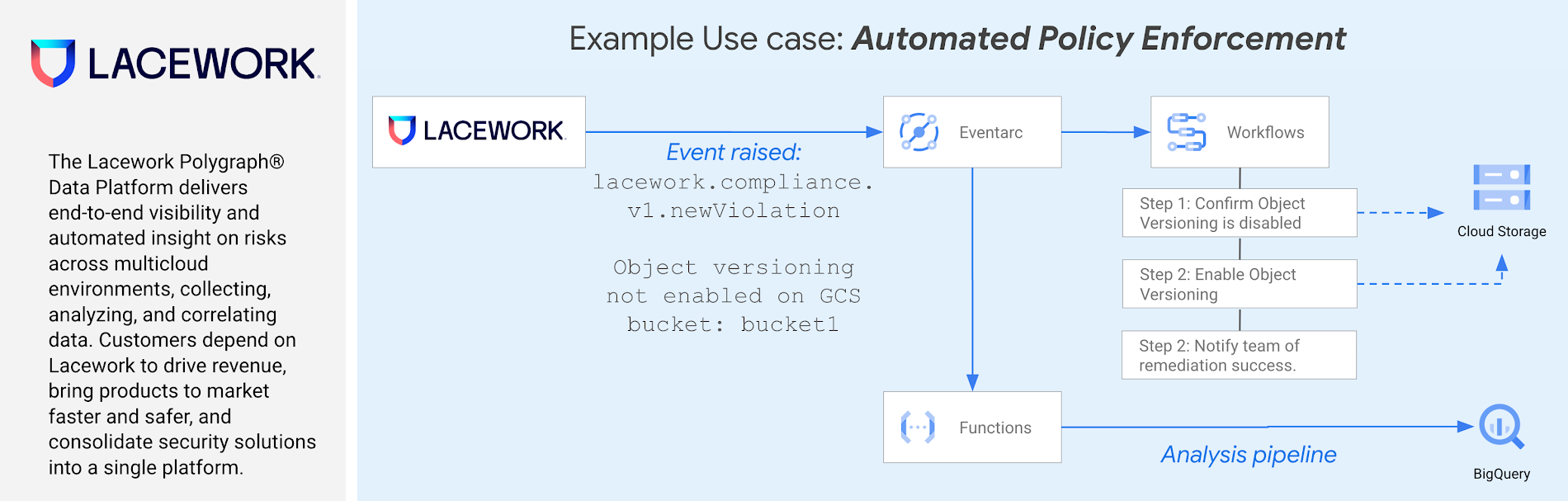 https://storage.googleapis.com/gweb-cloudblog-publish/images/lacework_use_case_2.max-1900x1900.png