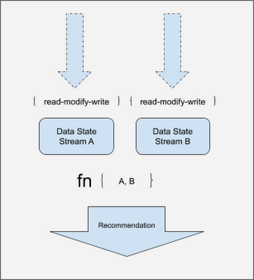 https://storage.googleapis.com/gweb-cloudblog-publish/images/latest_values_are_then_emitted_forward.max-400x400.png