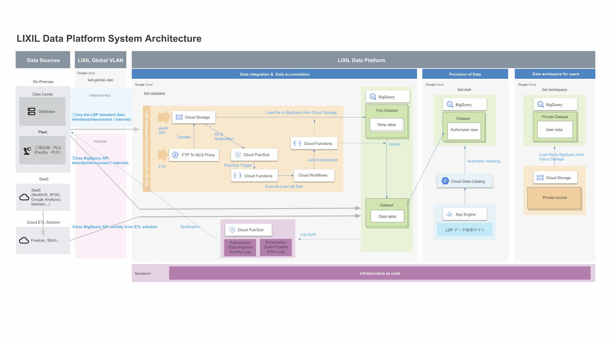 https://storage.googleapis.com/gweb-cloudblog-publish/images/ldp_system_architecture_for_blog.max-2000x2000.jpg