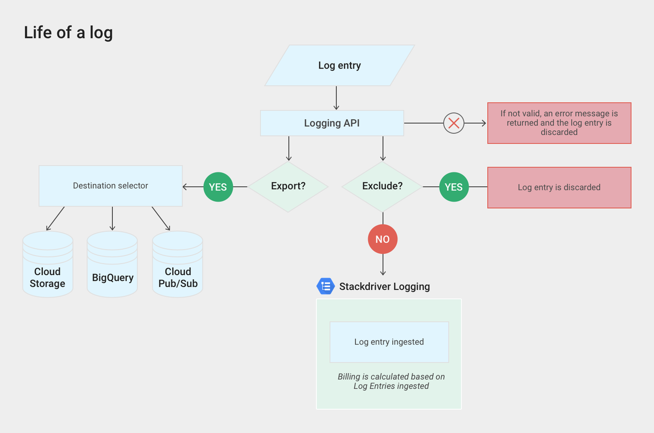 https://storage.googleapis.com/gweb-cloudblog-publish/images/life_of_a_log.max-1542x867.png