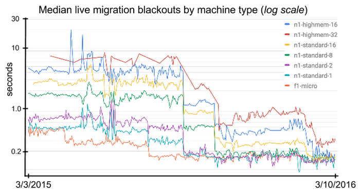 https://storage.googleapis.com/gweb-cloudblog-publish/images/live-migrationyoi9.max-700x700.PNG